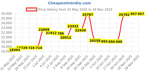 amazon.in icebreaker Men's Everyday Midweight Base Layer Leggings, Merino Wool icebreaker Price History Graph from 15 May 2025 to 27 Nov 2025