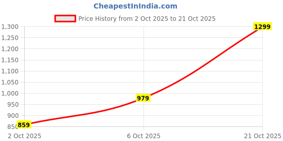 amazon.in peter england Men's Everyday Skinny Fit Jeans peter england Price History Graph from 2 Oct 2025 to 21 Oct 2025