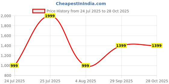 amazon.in peter england Men's Everyday Slim Fit Jeans peter england Price History Graph from 24 Jul 2025 to 28 Oct 2025