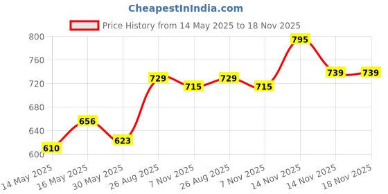 amazon.in peter england Men's Everyday Solid Regular Fit Polo | Cotton Rich | Premium Pique Weave peter england Price History Graph from 14 May 2025 to 17 Nov 2025