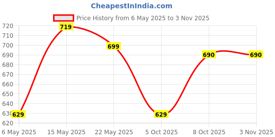 amazon.in peter england Men's Everyday Solid Slim Fit Full Sleeve Formal Shirt | Cotton-Rich peter england Price History Graph from 6 May 2025 to 2 Nov 2025