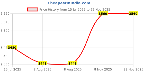 amazon.in puma Mens Evoflex Maxgrip Running Shoe puma Price History Graph from 15 Jul 2025 to 22 Nov 2025