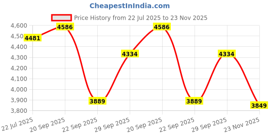 amazon.in new balance Men's Evoi Sneaker new balance Price History Graph from 22 Jul 2025 to 23 Nov 2025