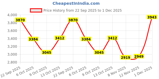 amazon.in new balance Men's Evoi Sneaker new balance Price History Graph from 22 Sep 2025 to 1 Dec 2025