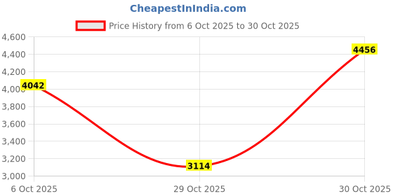 amazon.in new balance Men's Evoi Sneaker new balance Price History Graph from 6 Oct 2025 to 29 Oct 2025