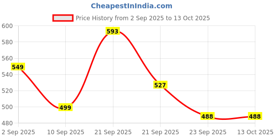 amazon.in jqr Men's Excel Sports, Running,Walking, Training Shoes jqr Price History Graph from 2 Sep 2025 to 12 Oct 2025