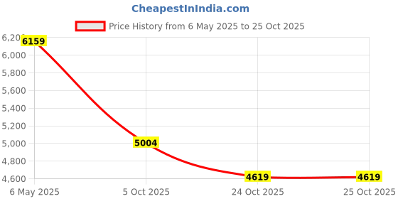 amazon.in saucony Mens Excursion TR17 Hiking Shoe, Flint/Mirage, 10 saucony Price History Graph from 6 May 2025 to 25 Oct 2025