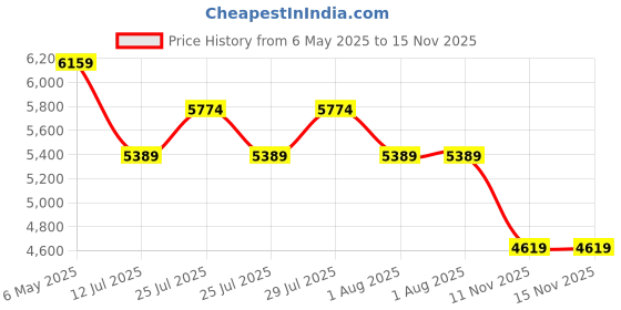 amazon.in saucony Mens Excursion TR17 Hiking Shoe, Shadow/Black, 13 saucony Price History Graph from 6 May 2025 to 15 Nov 2025