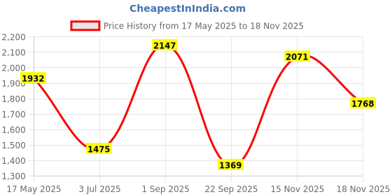 amazon.in bata Men's Explorer Sandals bata Price History Graph from 17 May 2025 to 15 Nov 2025