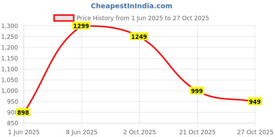 amazon.in vastraa fusion Men's Export-Quality Indian Traditional Nehru Jacket/Waistcoat vastraa fusion Price History Graph from 1 Jun 2025 to 27 Oct 2025
