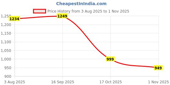 amazon.in vastraa fusion Men's Export-Quality Indian Traditional Nehru Jacket/Waistcoat vastraa fusion Price History Graph from 3 Aug 2025 to 1 Nov 2025