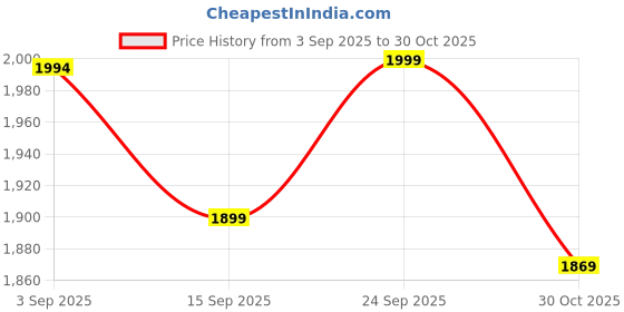 amazon.in pashtush Mens Extra Fine Wool Shawl, Check Ambi Design, Beige pashtush Price History Graph from 3 Sep 2025 to 30 Oct 2025