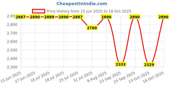 amazon.in pashtush mens Extra Fine Wool stole, ethnic motifs design, Black pashtush Price History Graph from 15 Jun 2025 to 18 Oct 2025