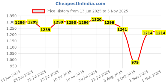 amazon.in pashtush mens Extra Fine Wool stole, floral design, Multicolour pashtush Price History Graph from 13 Jun 2025 to 1 Nov 2025