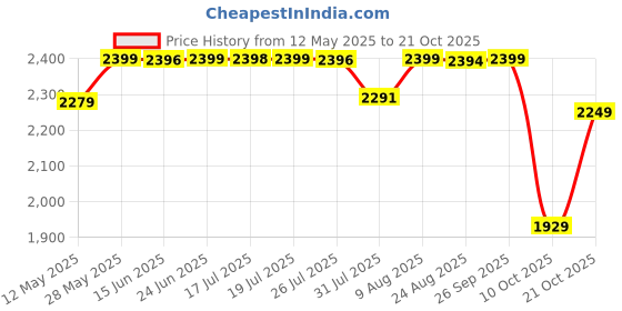 amazon.in pashtush Mens Extra Fine Wool stole, jacquard design, Multicolour pashtush Price History Graph from 12 May 2025 to 21 Oct 2025