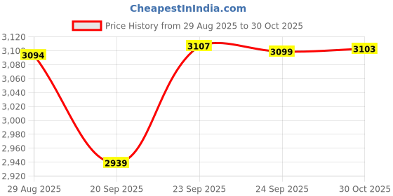 amazon.in pashtush Mens Extra Fine Wool Stole, Paisley Design, Beige pashtush Price History Graph from 29 Aug 2025 to 30 Oct 2025