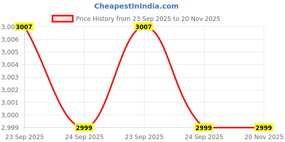 amazon.in pashtush Mens Extra Fine Wool Stole, Paisley Design, Maroon pashtush Price History Graph from 23 Sep 2025 to 20 Nov 2025