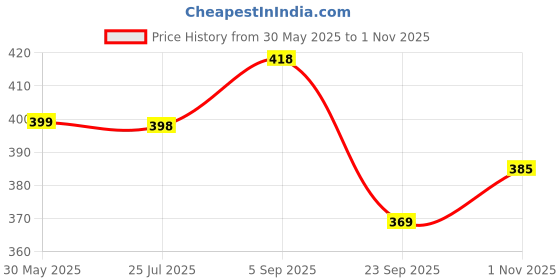 amazon.in ortho + rest Men's Extra Soft Ortho Sliders Doctor Slippers for Men | MCR Orthopedic Footwear Chappal | Casual Flip Flops for Home Daily Use ortho + rest Price History Graph from 30 May 2025 to 1 Nov 2025