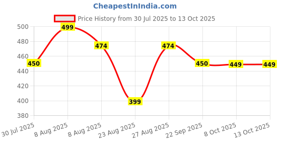 amazon.in ethika Men's Extra Thin Elastic Underwear Long Comfortable Ice Silk Breathable Comfort Brief-Boxer-Trunks Imported Material Multicolour ethika Price History Graph from 30 Jul 2025 to 12 Oct 2025