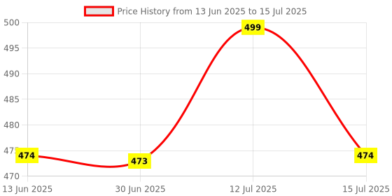 amazon.in nigmerv Men's Extra Thin Elastic Underwear Long Comfortable Ice Silk Breathable Comfort Brief Boxer Trunks Imported Material Pack of 3 Multicolour nigmerv Price History Graph from 13 Jun 2025 to 15 Jul 2025
