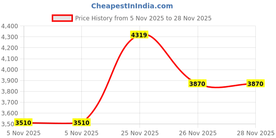 amazon.in asics Men's Ezeride Running Shoes asics Price History Graph from 5 Nov 2025 to 28 Nov 2025
