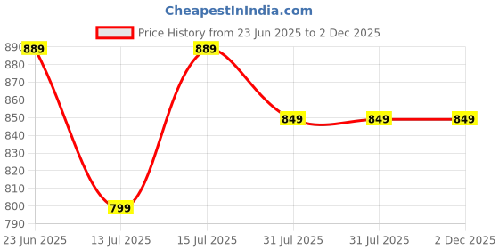 amazon.in run 07 Mens F2 PU Air Strike Goal Power Impact Hardground |Sports | Soccer |Comfortable Football Shoes run 07 Price History Graph from 23 Jun 2025 to 2 Dec 2025