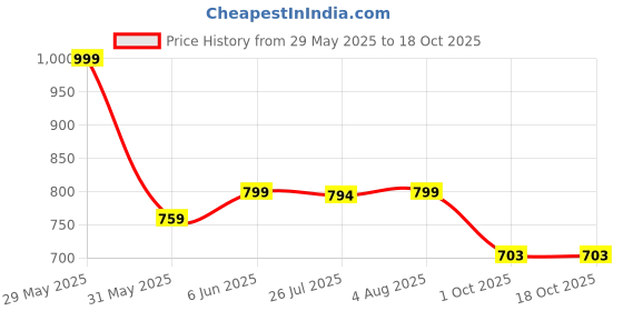 amazon.in bacca bucci Mens Fabric Belts bacca bucci Price History Graph from 29 May 2025 to 18 Oct 2025