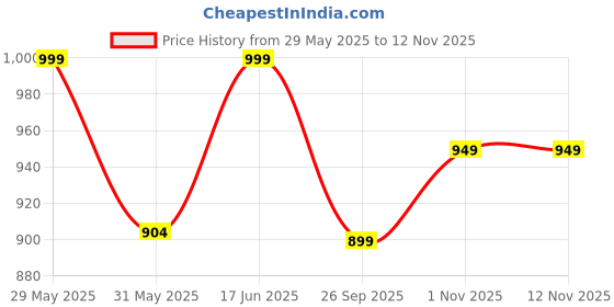 amazon.in raymond fabrics Mens Fabric Sets raymond fabrics Price History Graph from 29 May 2025 to 11 Nov 2025