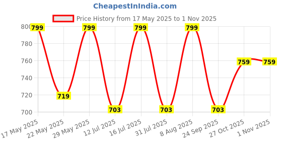 amazon.in raymond fabrics Mens Fabric Sets raymond fabrics Price History Graph from 17 May 2025 to 1 Nov 2025