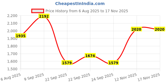 amazon.in reebok Mens Fairweather 2.0 M Walking Shoe reebok Price History Graph from 6 Aug 2025 to 17 Nov 2025