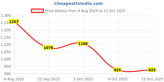 amazon.in power Men's Fallout Running Shoes power Price History Graph from 9 Aug 2025 to 14 Oct 2025