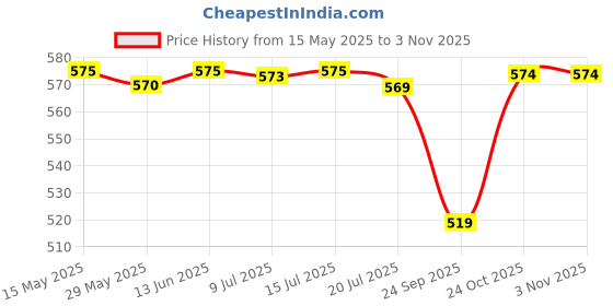 amazon.in prakasam cotton Mens fantacy Cotton single (1.28 X 1.95 mtrs) 2 Colour Combo Dhoti (COMBO-11) prakasam cotton Price History Graph from 15 May 2025 to 2 Nov 2025