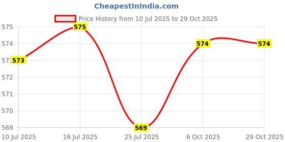 amazon.in prakasam cotton Mens fantacy Cotton single (1.30X2.00 Meter) 2 Colour Combo Dhoti (COMBO-17) prakasam cotton Price History Graph from 10 Jul 2025 to 29 Oct 2025