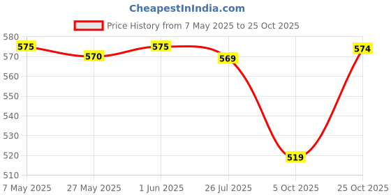 amazon.in prakasam cotton Mens fantacy Cotton single (1.30X2.00 Meter) 2 Colour Combo Dhoti (COMBO-20) prakasam cotton Price History Graph from 7 May 2025 to 25 Oct 2025