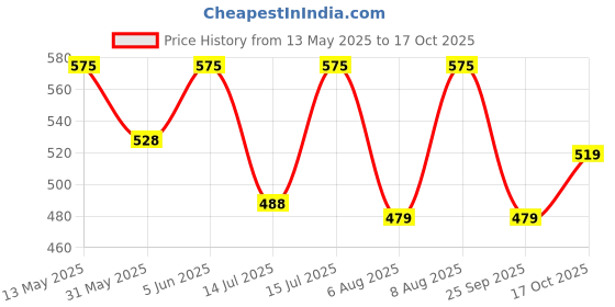 amazon.in prakasam cotton Mens fantacy Cotton single (1.30X2.00 Meter) 2 Colour Combo Dhoti (COMBO-3) prakasam cotton Price History Graph from 13 May 2025 to 17 Oct 2025