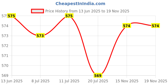 amazon.in prakasam cotton Mens fantacy Cotton single (1.30X2.00 Meter) 2 Colour Combo Dhoti (COMBO-8) prakasam cotton Price History Graph from 13 Jun 2025 to 15 Nov 2025