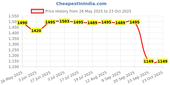 amazon.in prakasam cotton Mens fantacy Cotton single (1.30X2.00 Meter) 7 Colour Combo Dhoti prakasam cotton Price History Graph from 26 May 2025 to 23 Oct 2025