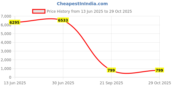 amazon.in byther Men's Fashion Gothic Style Twisted Shape Thick Solid Rope Custom Belt byther Price History Graph from 13 Jun 2025 to 29 Oct 2025