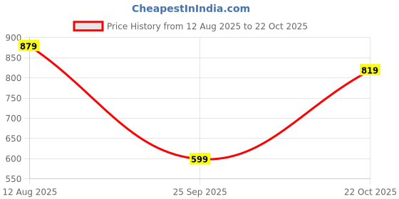 amazon.in centrino Men's Fashion Lace Up Non-Slip Flats Trendy Stylish Casual All Day Comfortable Lightweight Sneakers with Extra Comfort on Heel (5631) centrino Price History Graph from 12 Aug 2025 to 22 Oct 2025