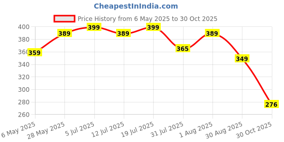amazon.in pepe jeans Men's Fashion Regular Fit Vest pepe jeans Price History Graph from 6 May 2025 to 30 Oct 2025
