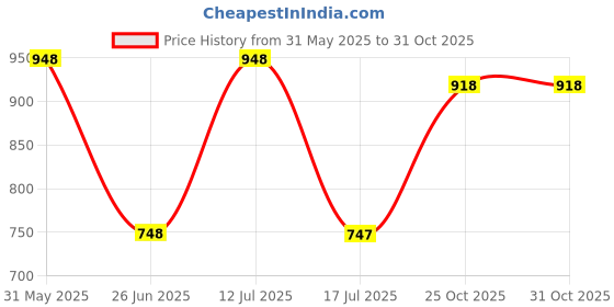 amazon.in prolific Men's Fashion Sandal - UK prolific Price History Graph from 31 May 2025 to 30 Oct 2025