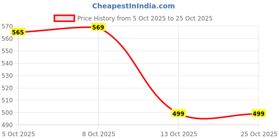 amazon.in dsimple Men’s Fashion Simple Earrings | Lightweight and Versatile Ear Jewelry acessories dsimple Price History Graph from 5 Oct 2025 to 24 Oct 2025