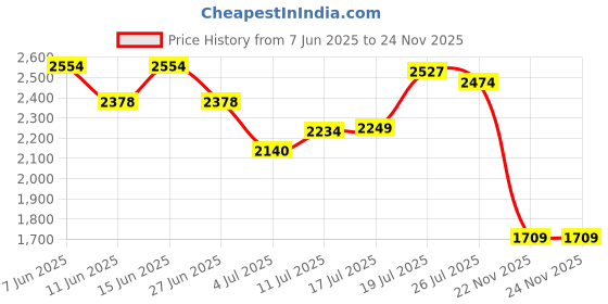 amazon.in puma Men's Faster Sneaker puma Price History Graph from 7 Jun 2025 to 22 Nov 2025