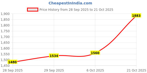 amazon.in mochi Men's Faux Leather Chain Buckle Casual Driving Shoes mochi Price History Graph from 28 Sep 2025 to 21 Oct 2025