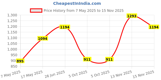 amazon.in mochi Men's Faux Leather Comfy Stylish Sandals mochi Price History Graph from 7 May 2025 to 15 Nov 2025