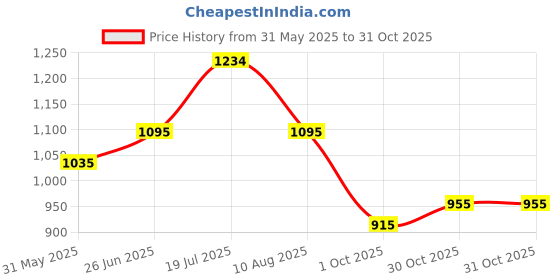 amazon.in mochi Men's Faux Leather Comfy Stylish Sandals mochi Price History Graph from 31 May 2025 to 30 Oct 2025