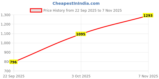 amazon.in mochi Men's Faux Leather Comfy Stylish Sandals mochi Price History Graph from 22 Sep 2025 to 7 Nov 2025