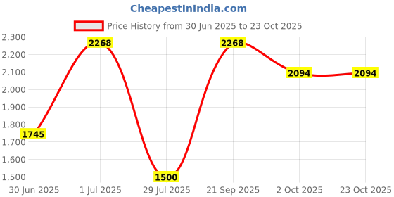 amazon.in mochi Men's Faux Leather Fashion Moccasin Loafer Shoes mochi Price History Graph from 30 Jun 2025 to 23 Oct 2025