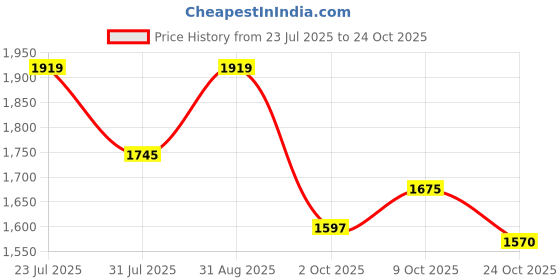 amazon.in metro Men's Faux Leather Formal Stylish Moccasin Loafer Shoes metro Price History Graph from 23 Jul 2025 to 24 Oct 2025