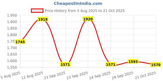 amazon.in metro Men's Faux Leather Formal Stylish Moccasin Loafer Shoes metro Price History Graph from 5 Aug 2025 to 21 Oct 2025